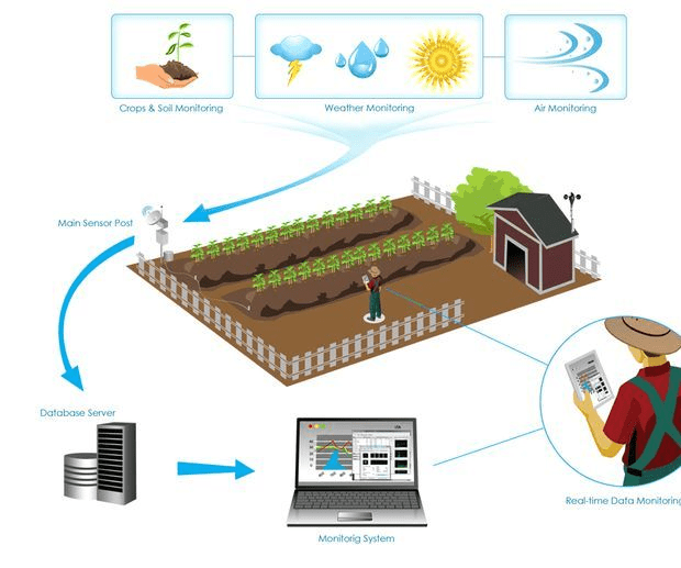 Crop Yield Prediction and Recommendation System Image